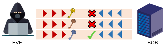 Brute Force Attack Diagram