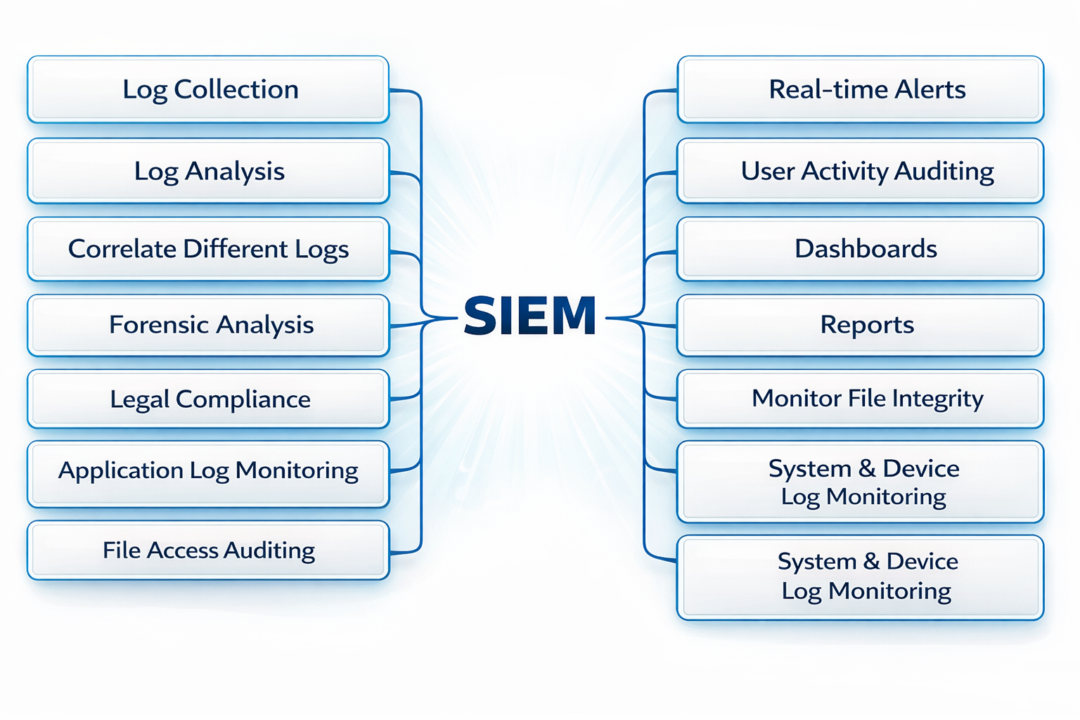 SIEM