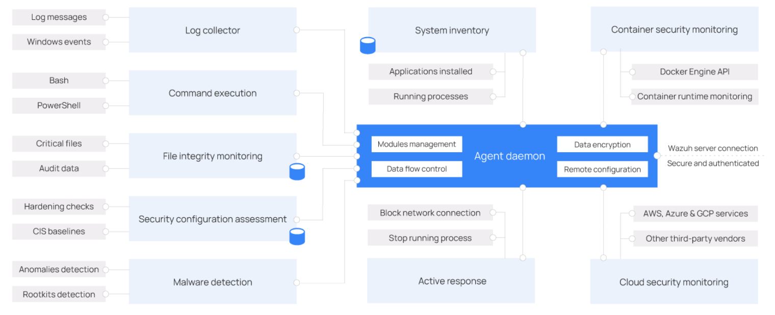 Wazuh agent modular architecture