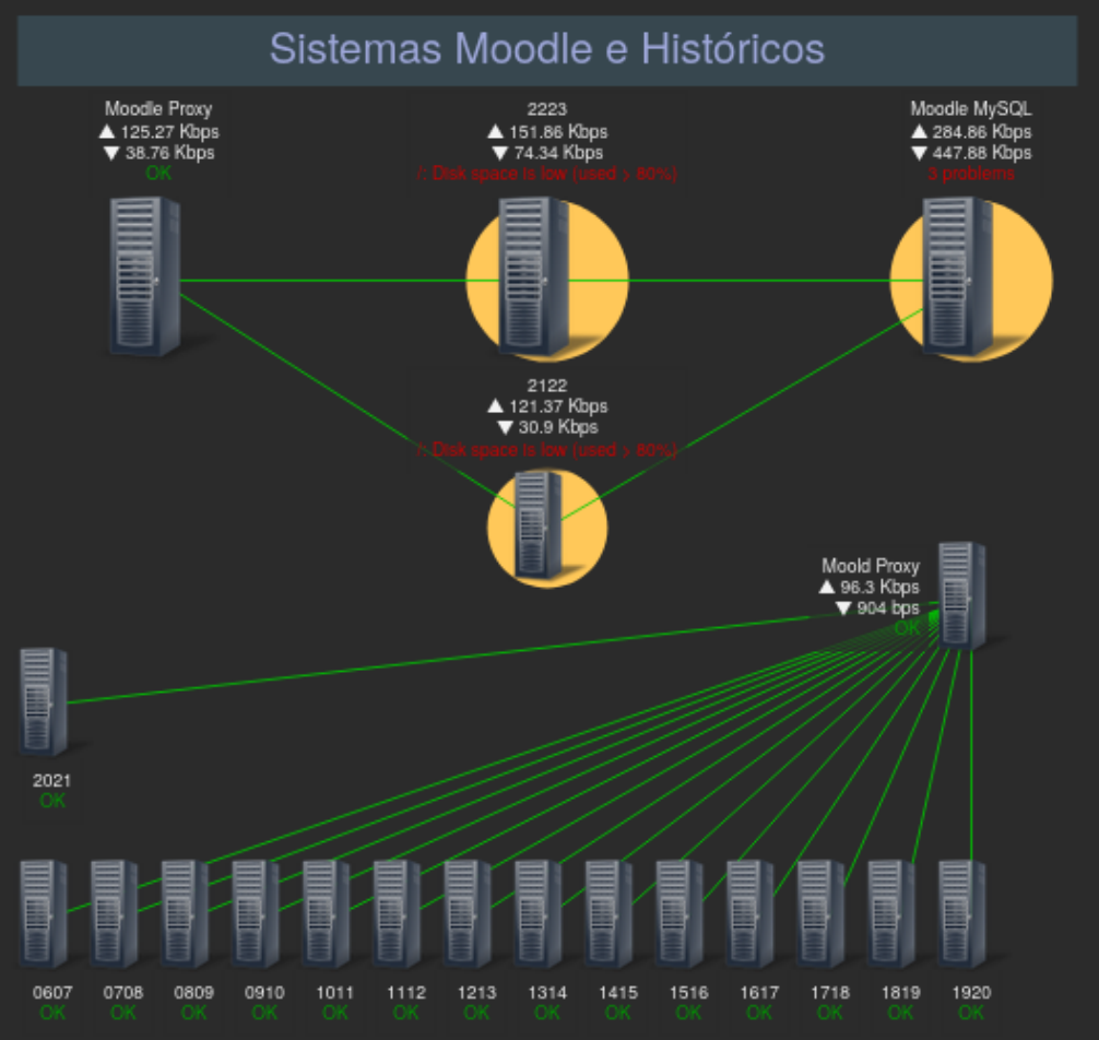 Wazuh monitored environment architecture