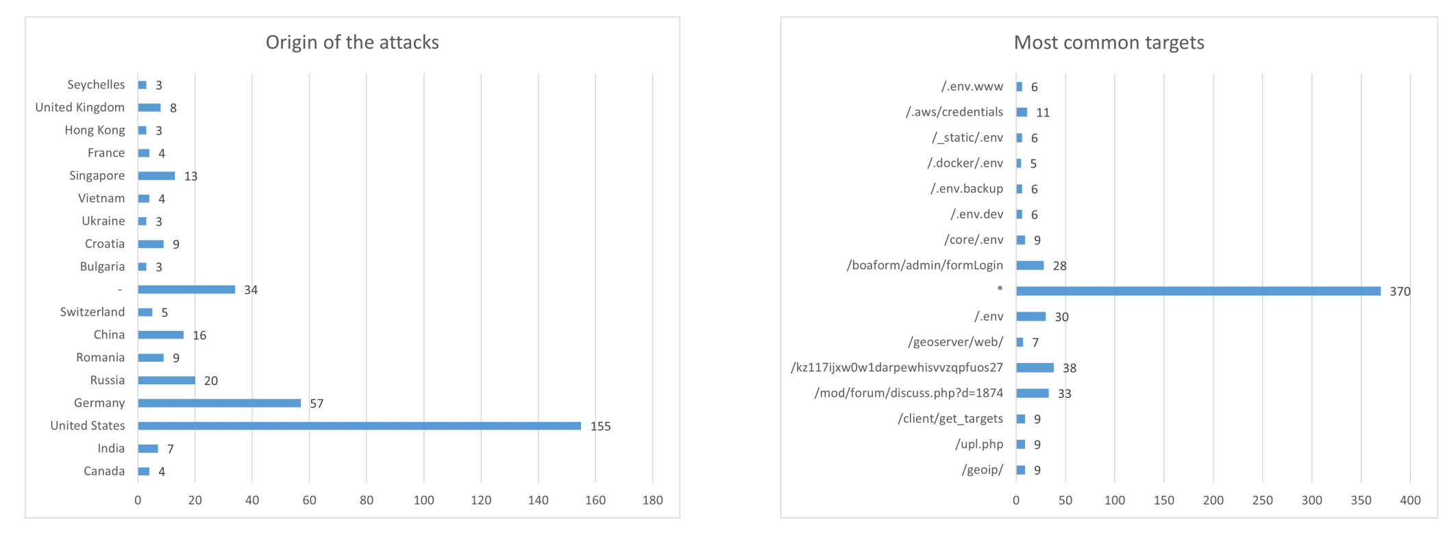 Attack origin countries and most frequently targeted URL paths over the analysis period