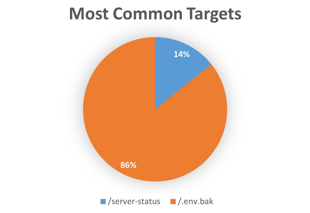 Target distribution for the T1055 Process Injection technique