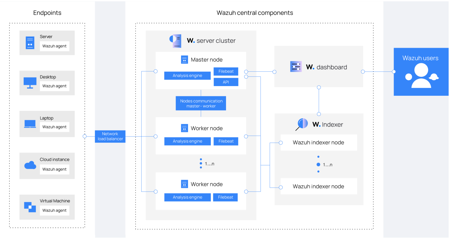 Wazuh data flow diagram