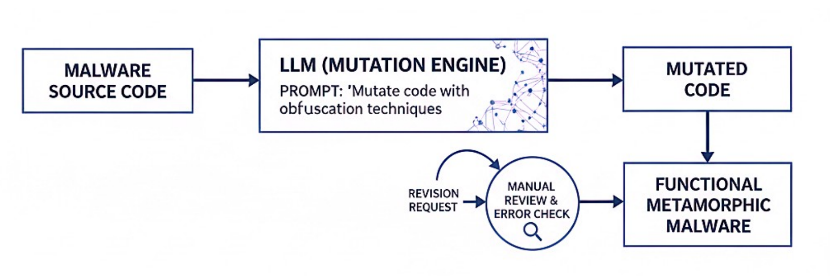 Flowchart showing prompt input, LLM processing, and mutated code output