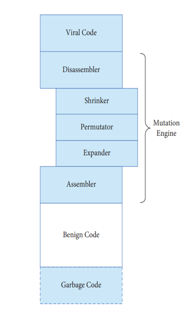 Diagram of Disassembler, Shrinker, Permutator, and Assembler workflow