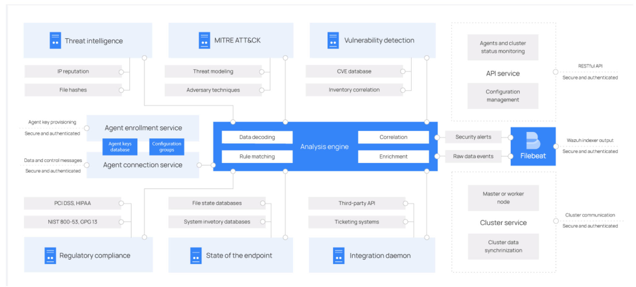 Wazuh server internal component architecture