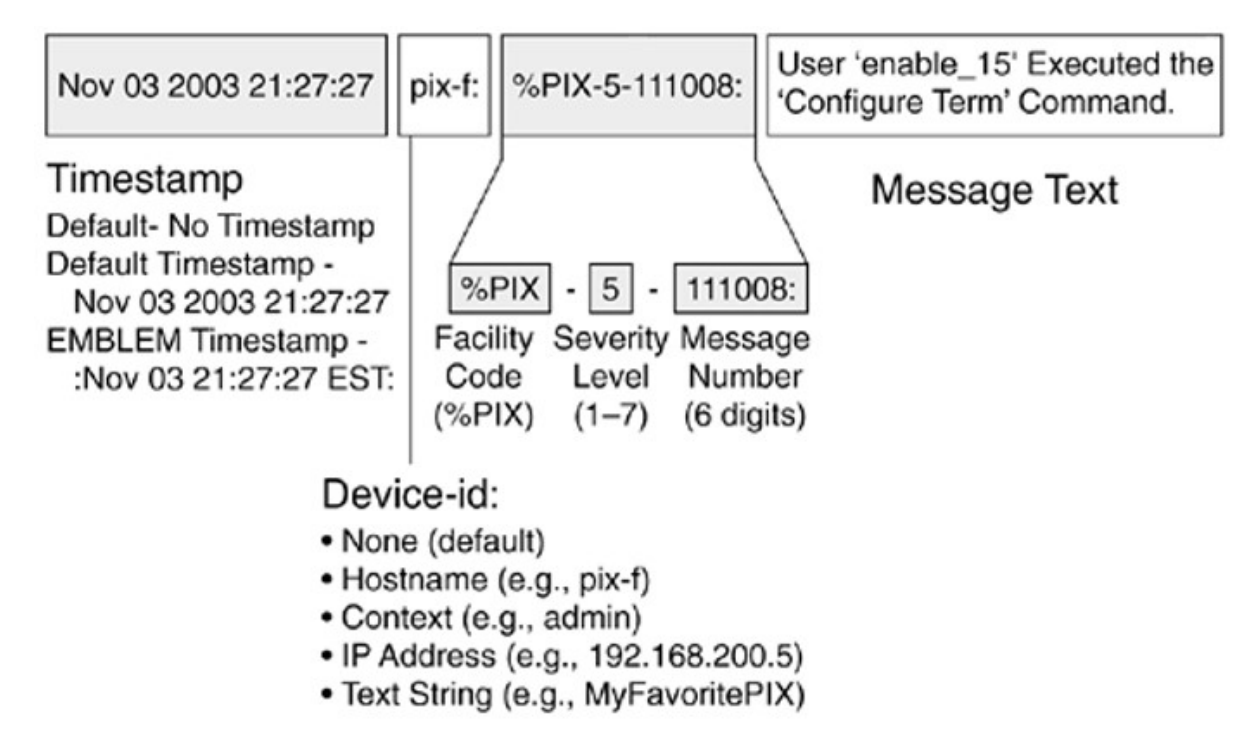 Second syslog example showing Cisco PIX firewall syslog structure with Timestamp, Device-id, Facility Code, Severity Level, Message Number, and Message Text fields